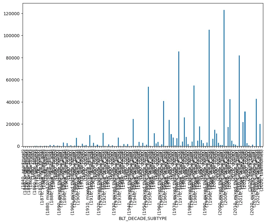 The x-axis is overwhelmed with labels and it's impossible to tell which label belongs to which bar.